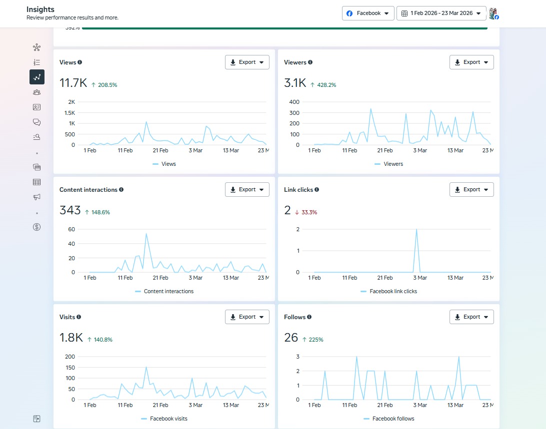 Facebook Insights — After (Feb–Mar 2026)