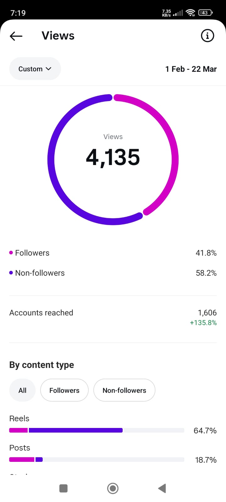 Instagram Views breakdown — 4,135 views