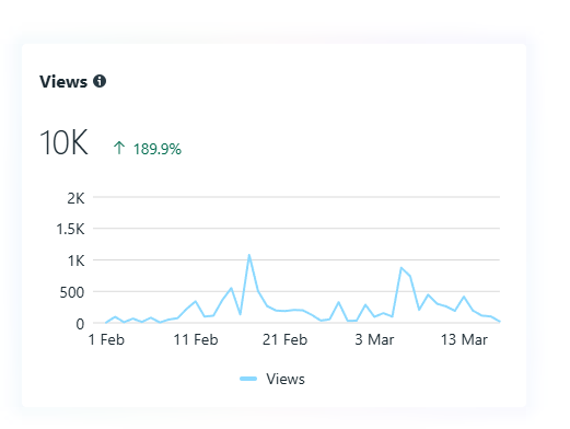10K views growth chart (+189.9%)